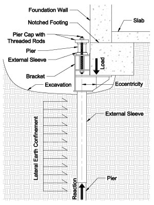 Push Piers - Supportworks Products